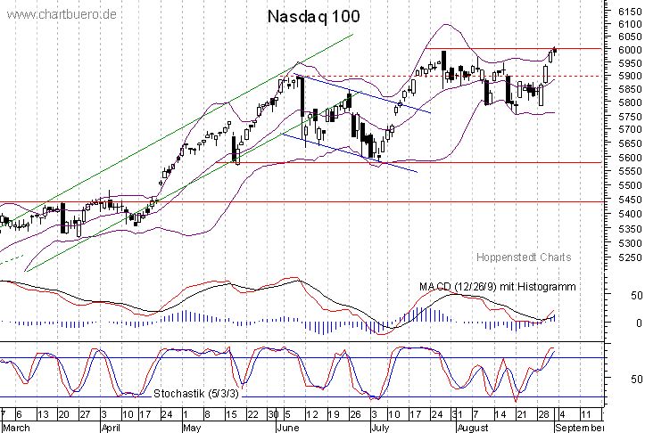 kurzfristiger Nasdaq Chart