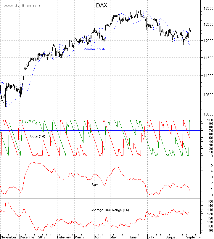 DAX mit diversen Indikatoren