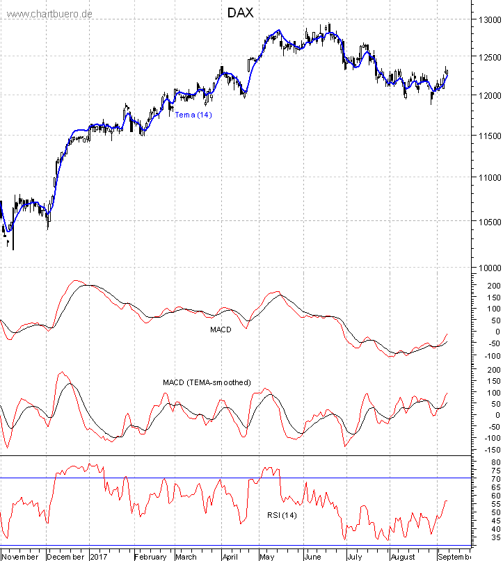 DAX mit diversen Indikatoren