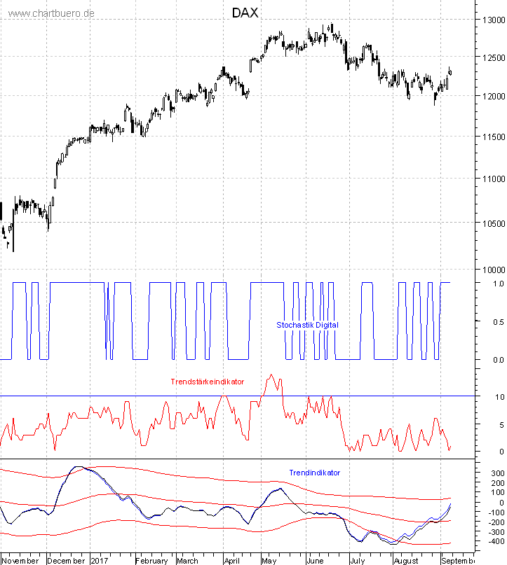 DAX mit diversen Indikatoren