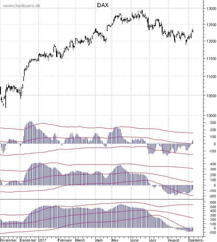 DAX mit diversen Indikatoren