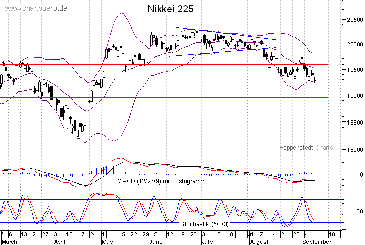 kurzfristiger Nikkei Chart