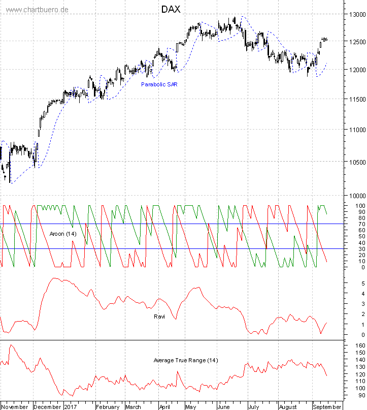DAX mit diversen Indikatoren