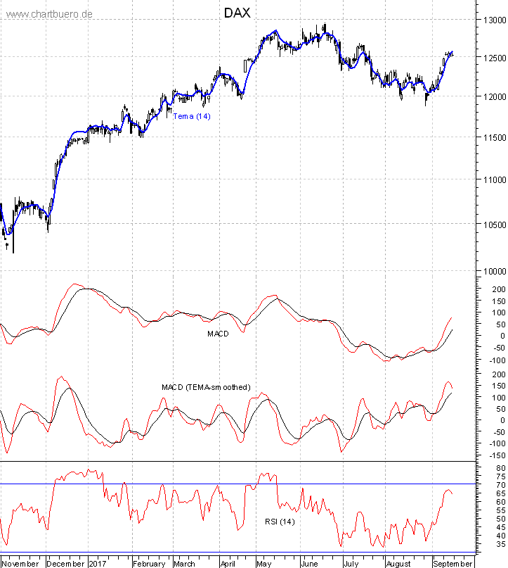 DAX mit diversen Indikatoren