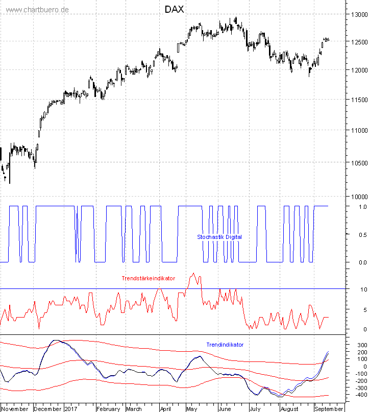 DAX mit diversen Indikatoren