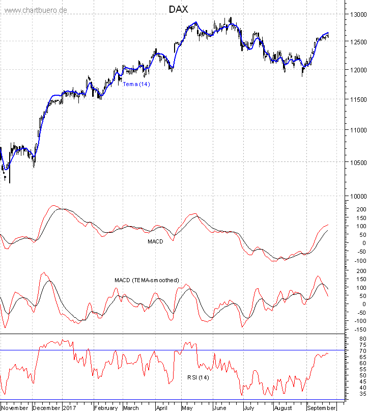 DAX mit diversen Indikatoren
