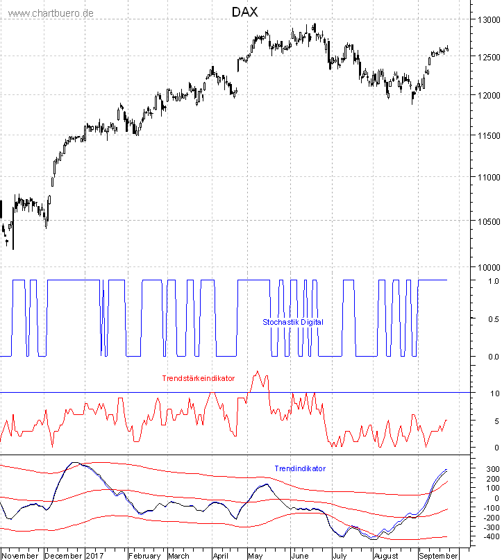 DAX mit diversen Indikatoren
