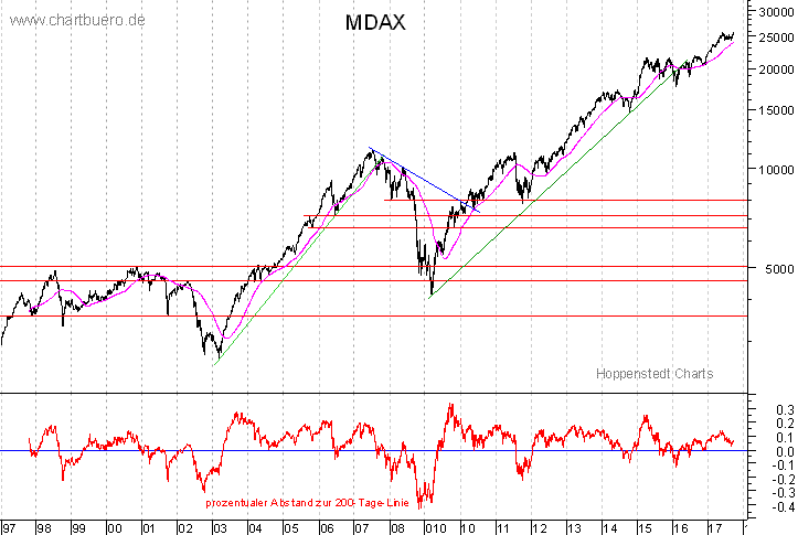 langfristiger MDAX Chart