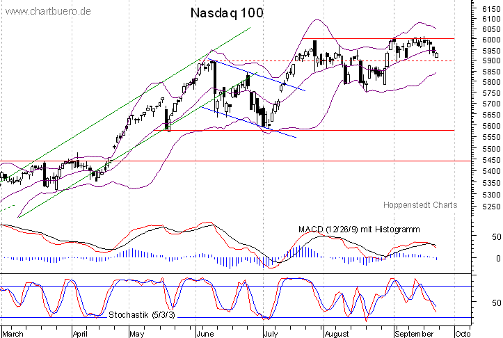 kurzfristiger Nasdaq Chart