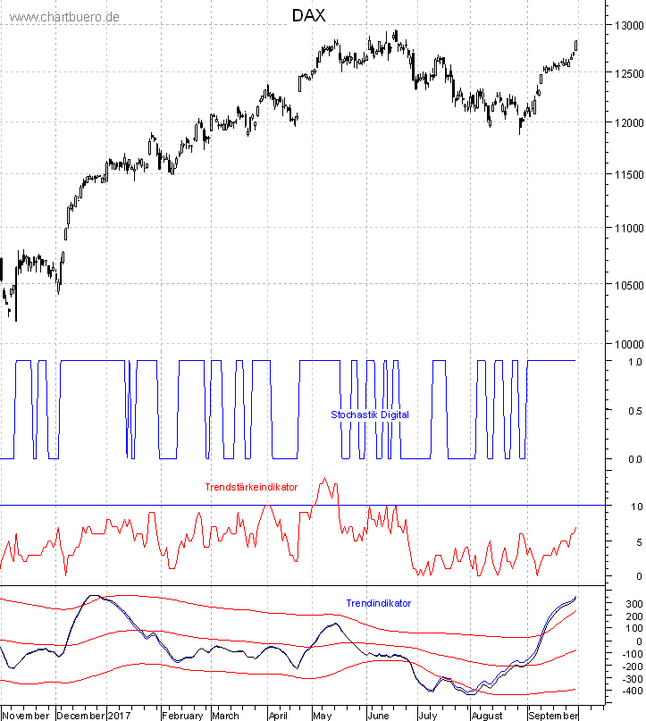 DAX mit diversen Indikatoren