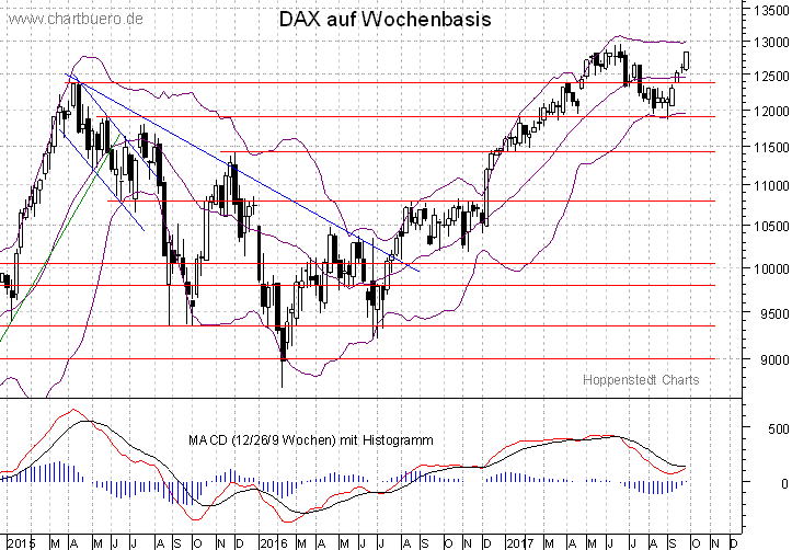 mittelfristiger DAX Chart