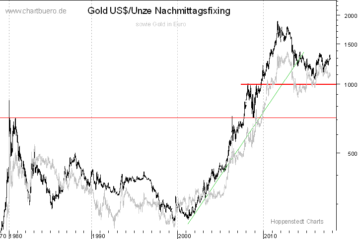 langfristiger Gold Chart