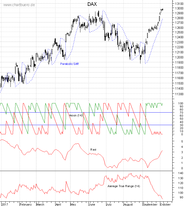 DAX mit diversen Indikatoren