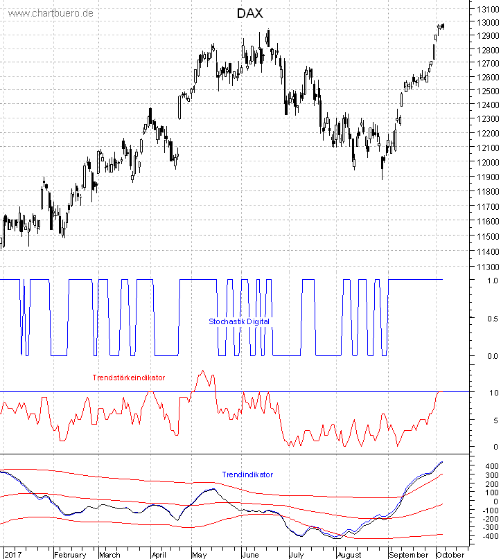 DAX mit diversen Indikatoren