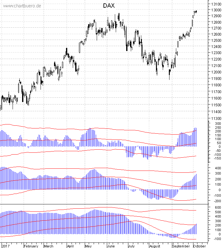 DAX mit diversen Indikatoren