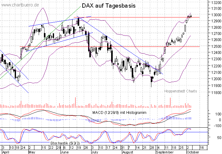 kurzfristiger DAX Chart