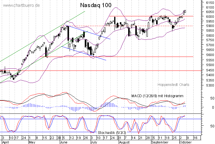 kurzfristiger Nasdaq Chart