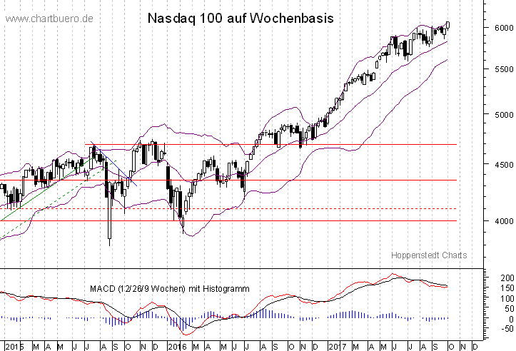 mittelfristiger Nasdaq Chart