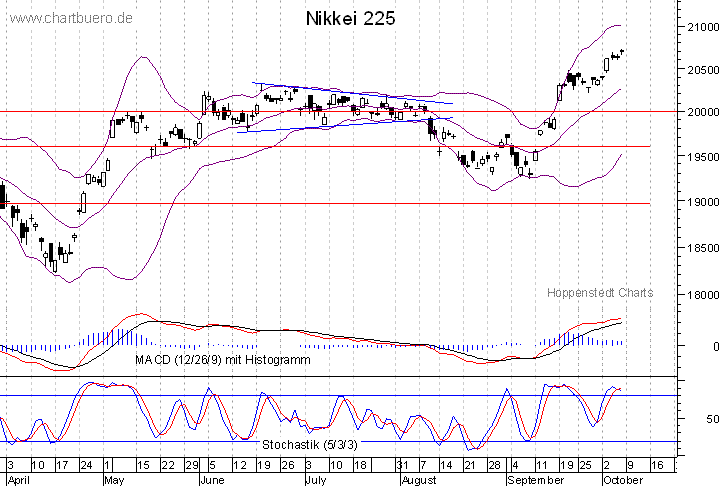 kurzfristiger Nikkei Chart