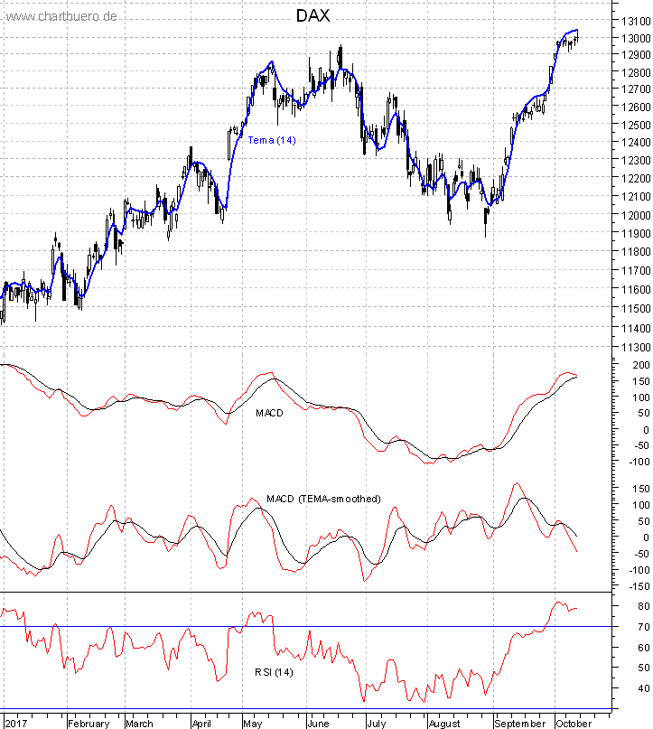 DAX mit diversen Indikatoren