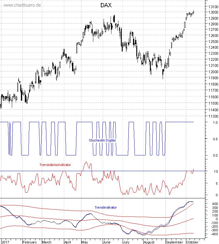 DAX mit diversen Indikatoren