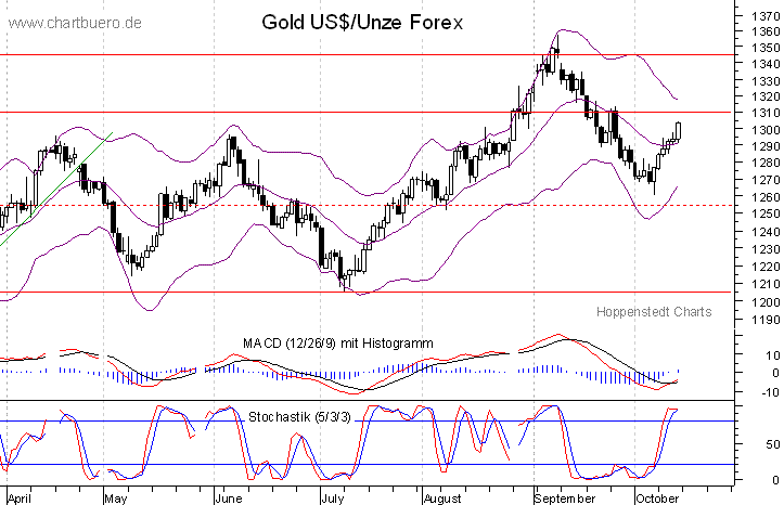 kurzfristiger Gold Chart