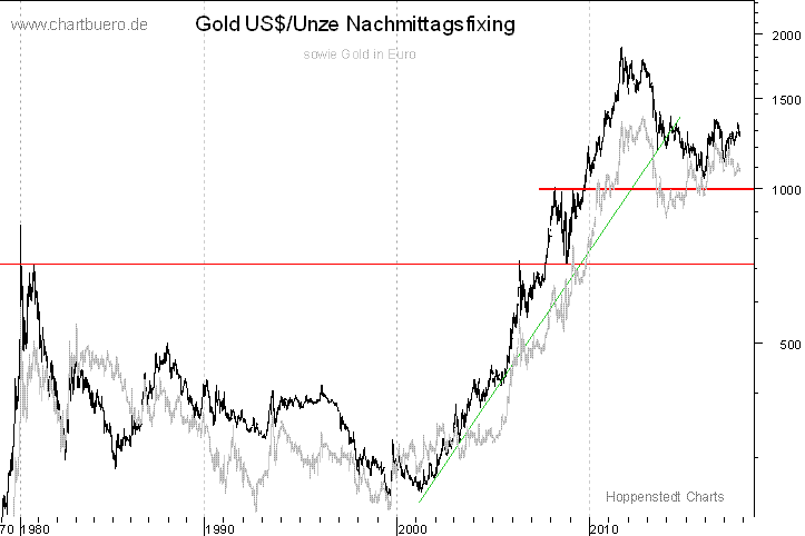 langfristiger Gold Chart