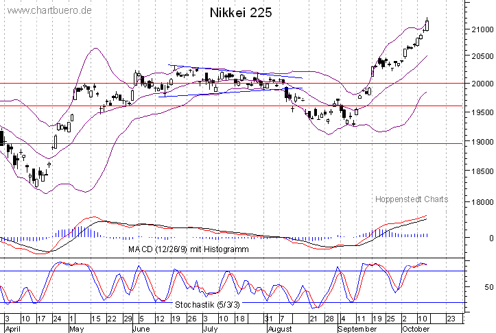 kurzfristiger Nikkei Chart