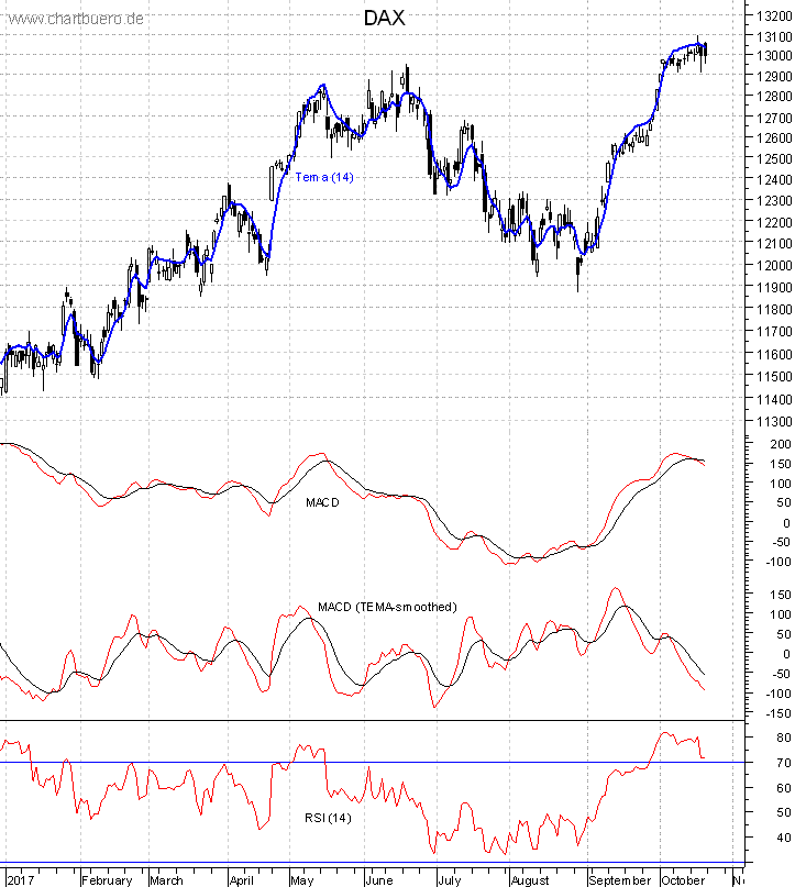 DAX mit diversen Indikatoren
