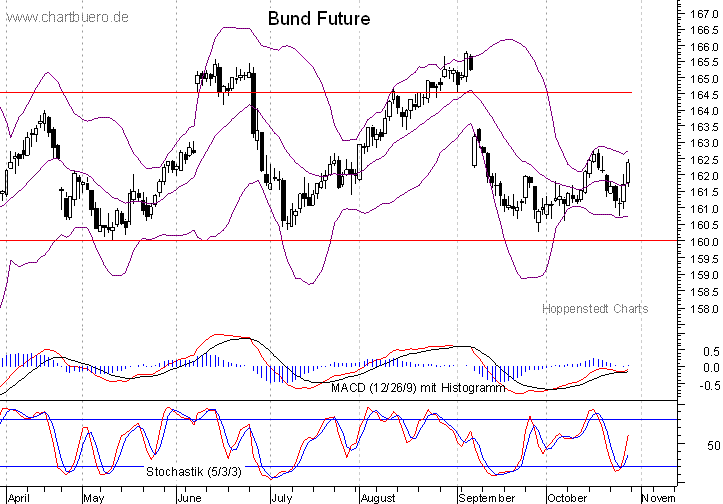 kurzfristiger Bund Future Chart