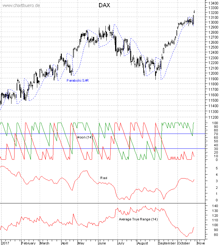DAX mit diversen Indikatoren