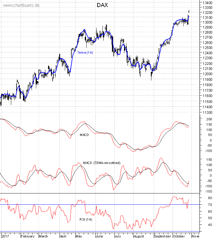 DAX mit diversen Indikatoren