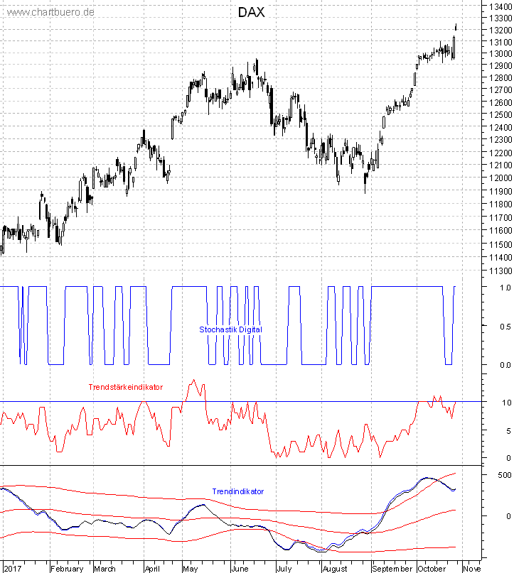 DAX mit diversen Indikatoren