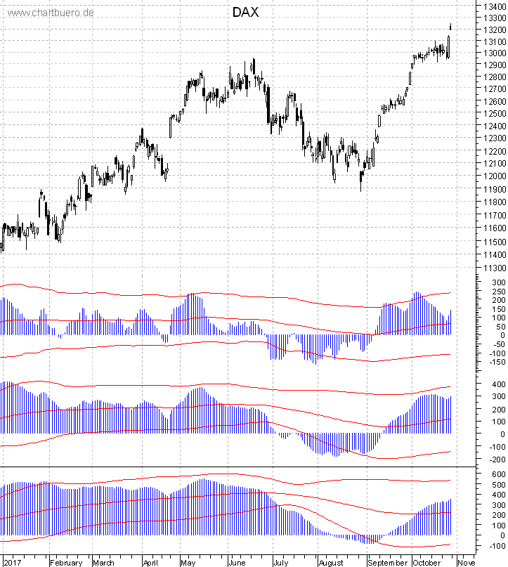 DAX mit diversen Indikatoren