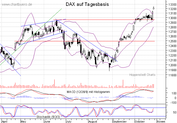 kurzfristiger DAX Chart
