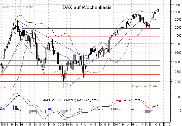 mittelfristiger DAX Chart