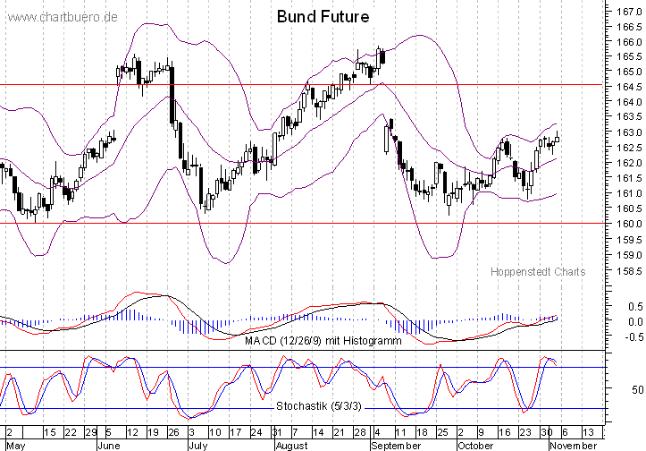 kurzfristiger Bund Future Chart