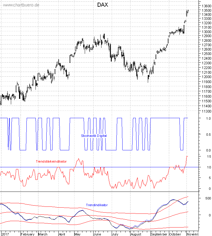DAX mit diversen Indikatoren