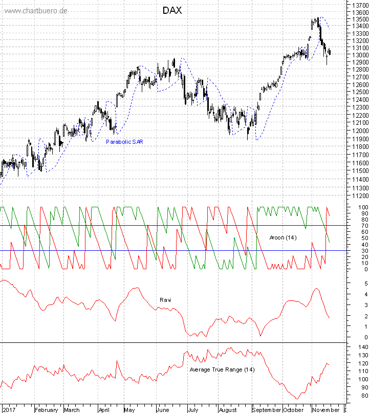 DAX mit diversen Indikatoren