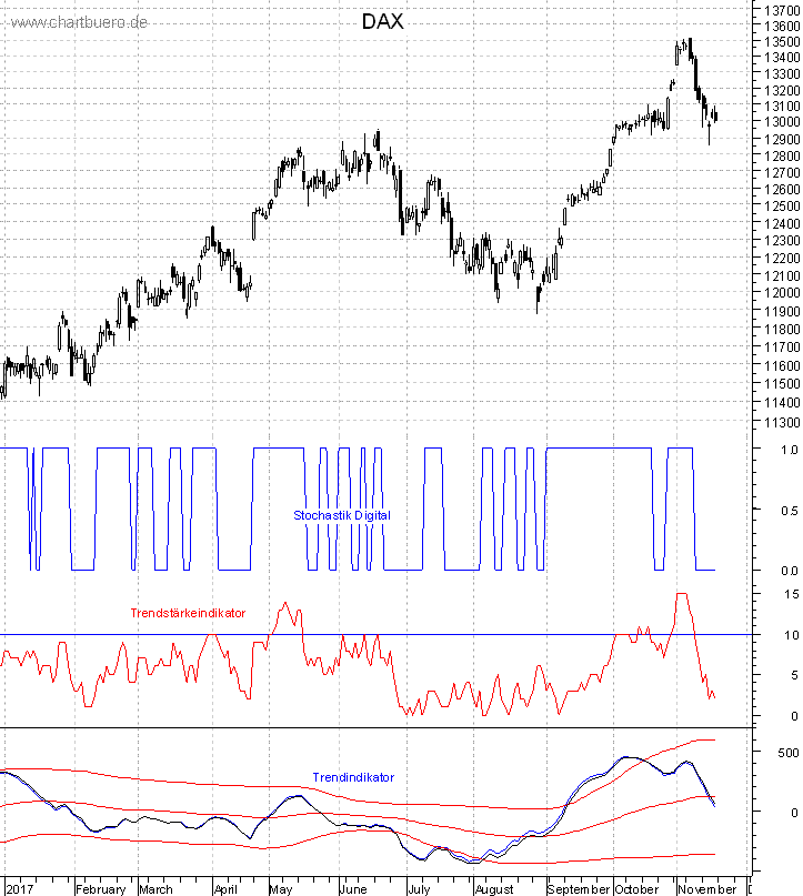DAX mit diversen Indikatoren