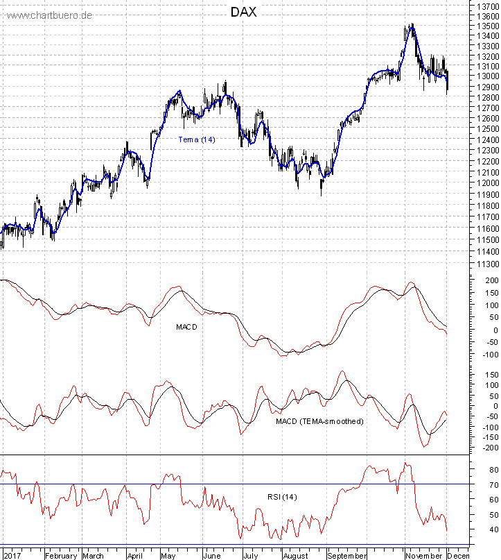 DAX mit diversen Indikatoren