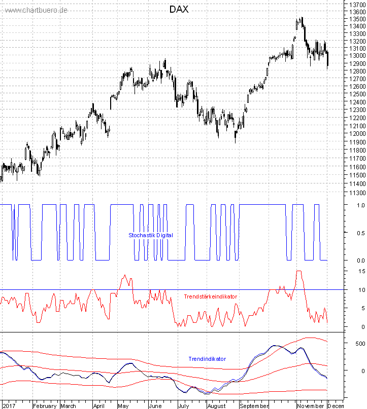 DAX mit diversen Indikatoren