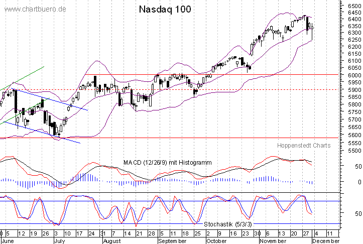kurzfristiger Nasdaq Chart