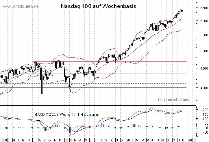 mittelfristiger Nasdaq Chart