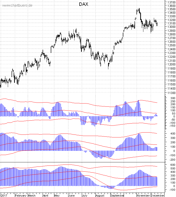 DAX mit diversen Indikatoren