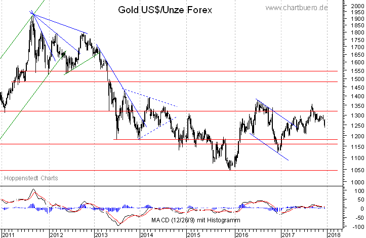 mittelfristiger Gold-Chart
