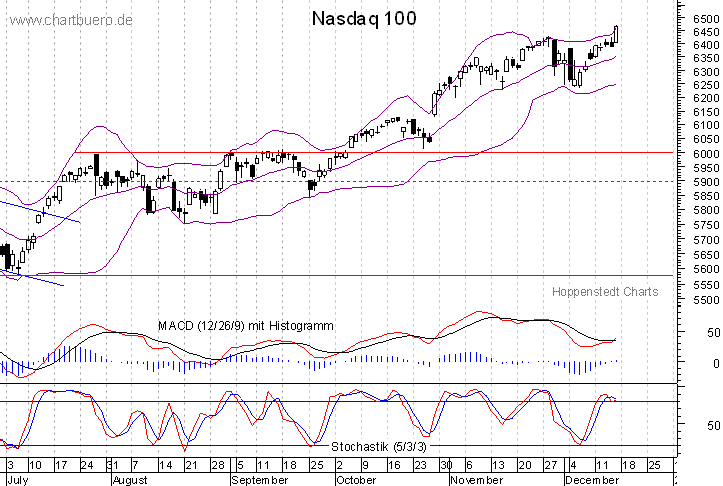 kurzfristiger Nasdaq Chart