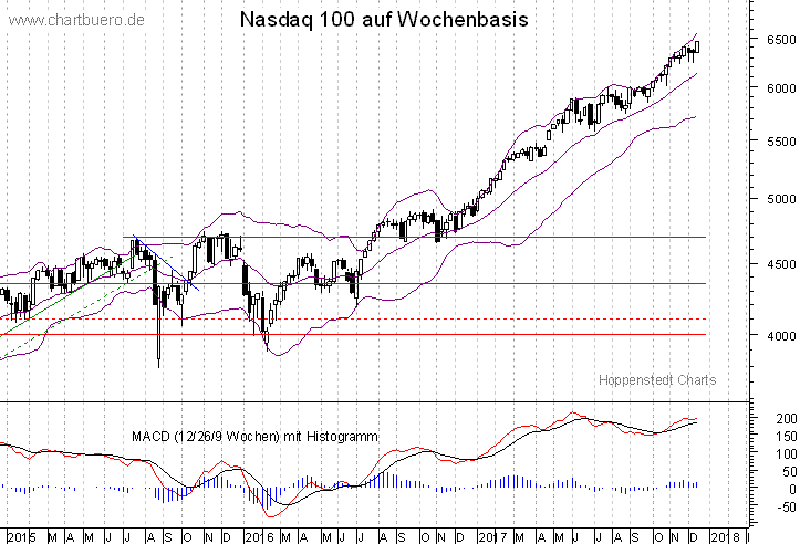 mittelfristiger Nasdaq Chart