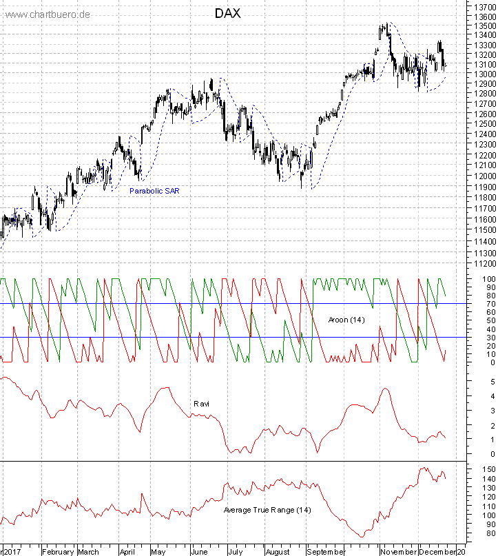 DAX mit diversen Indikatoren