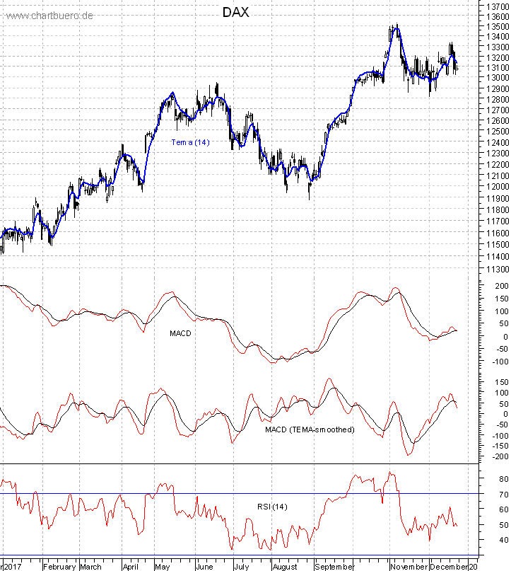 DAX mit diversen Indikatoren